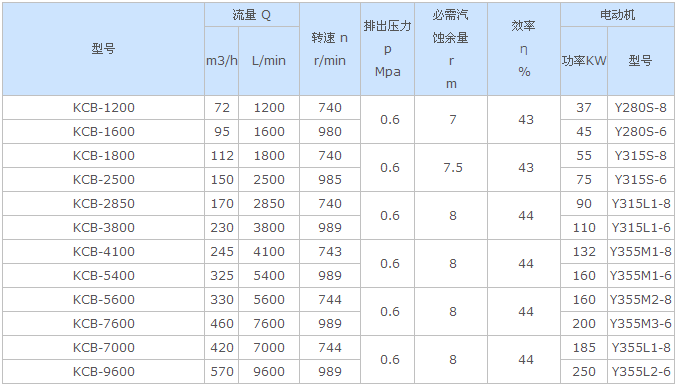 KCB大流量齒輪泵參數