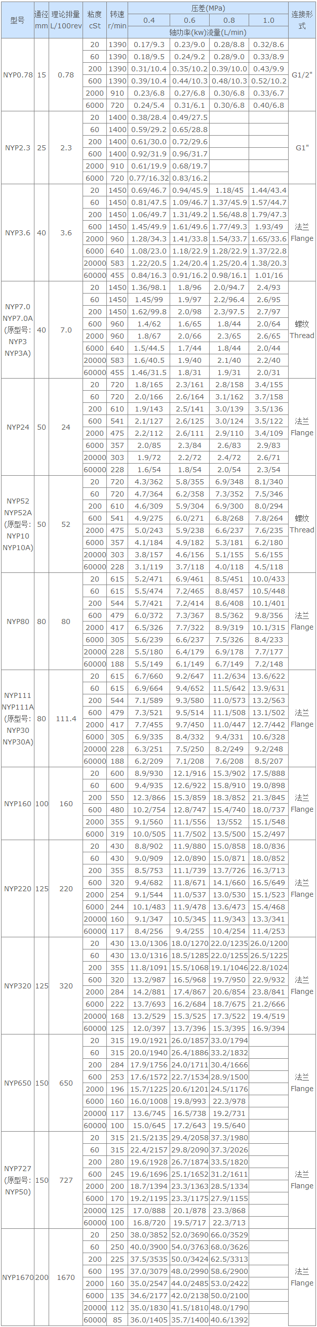 轉子泵,高粘度轉子泵,NYP轉子泵,NYP內環式高粘度轉子泵