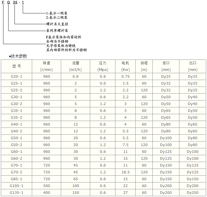 螺桿泵,G型單螺桿泵,G型單螺桿泵