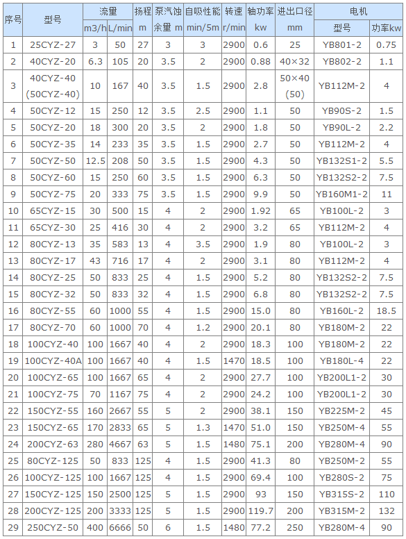 離心泵,自吸式離心泵,CYZ自吸式離心泵