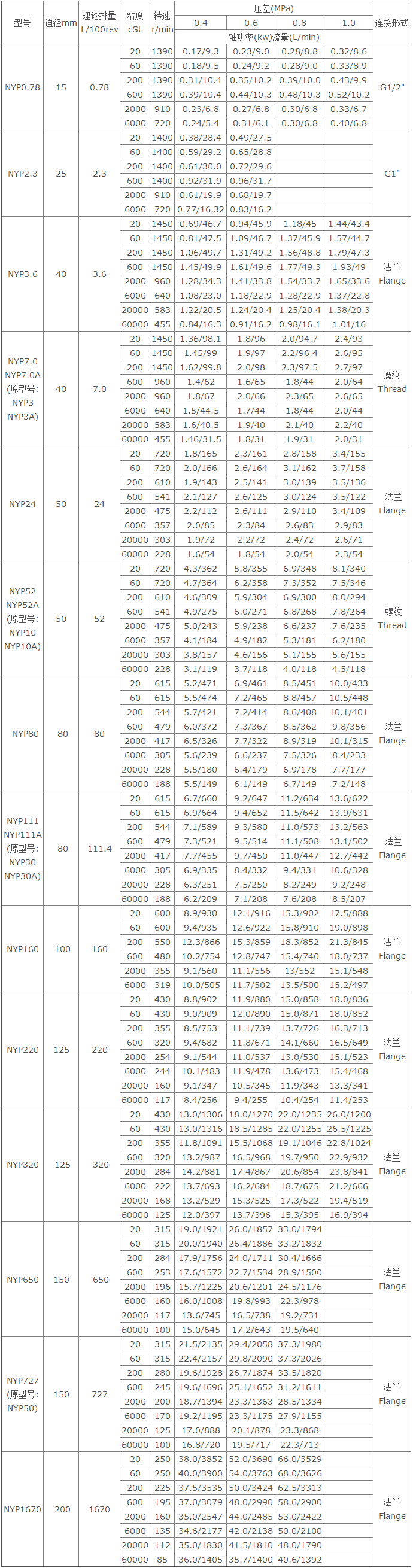 瀝青保溫泵,高粘度瀝青保溫泵,NYP高粘度瀝青保溫泵